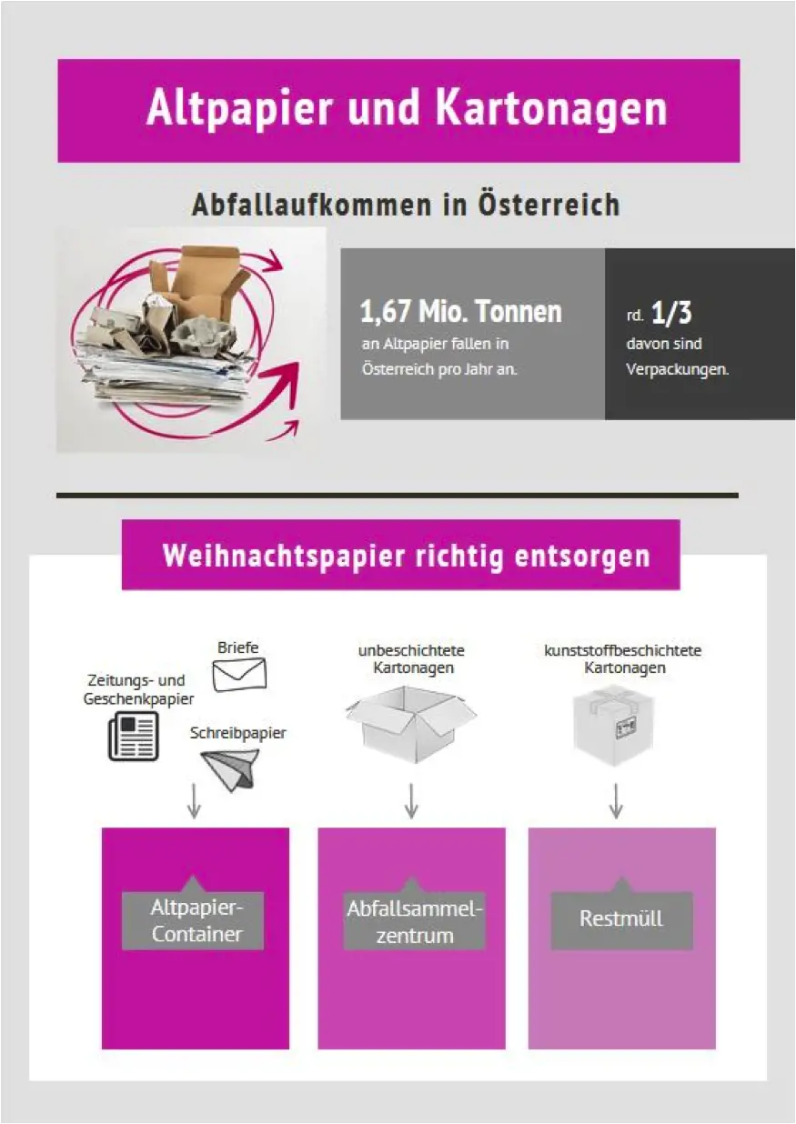 infografik-altpapier-container-abfallsammel-zentrum-restmüll